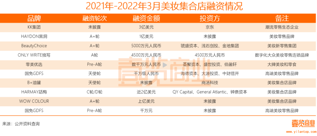 2022年了，美妝集合店活得怎么樣？