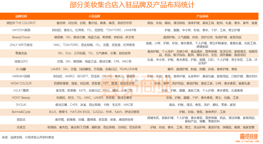 2022年了，美妝集合店活得怎么樣？