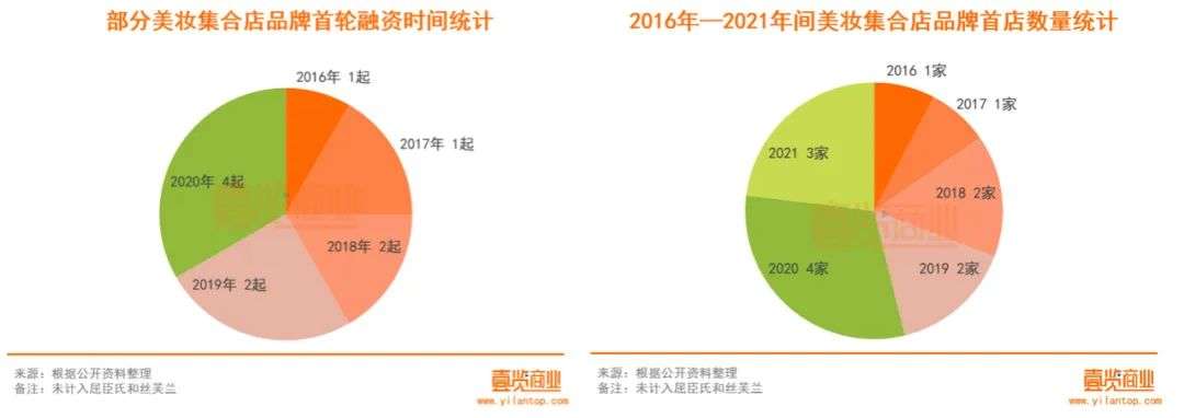 2022年了，美妝集合店活得怎么樣？