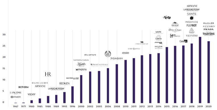 全球更大化妝品巨頭，想來中國做VC